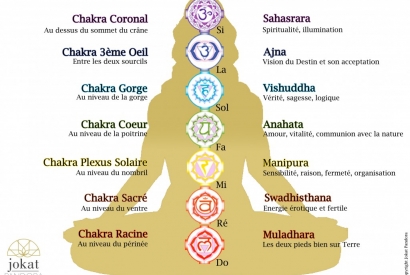 Manipura Chakra : Signification et activation du troisième chakra, le  chakra du plexus solaire  - Yogamatata